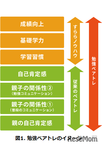勉強ペアレント・トレーニングのイメージ