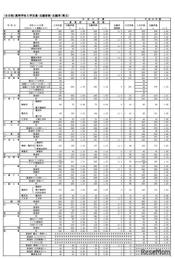 2019年度（平成31年度）福岡県公立高等学校一般入試志願状況（全日制県立）