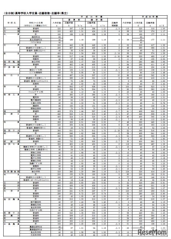 2019年度（平成31年度）福岡県公立高等学校一般入試志願状況（全日制県立）