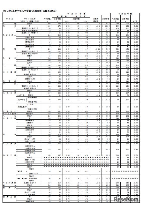 2019年度（平成31年度）福岡県公立高等学校一般入試志願状況（全日制県立）