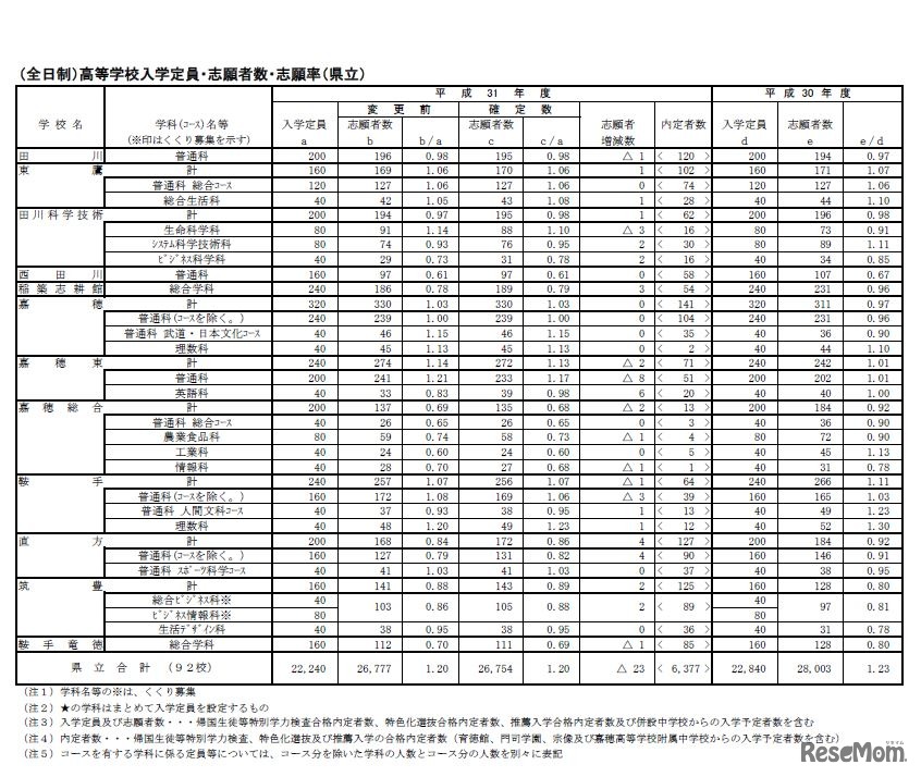 2019年度（平成31年度）福岡県公立高等学校一般入試志願状況（全日制県立）