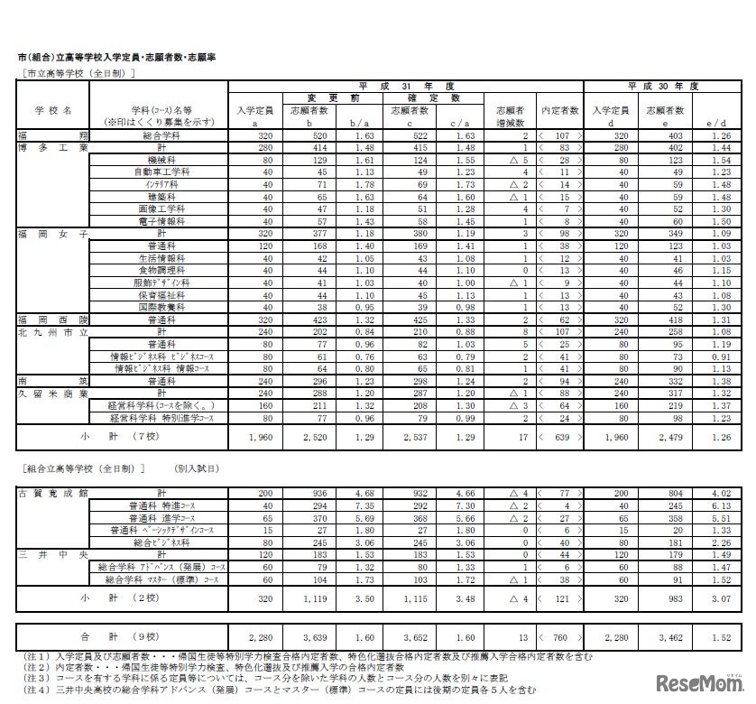 2019年度（平成31年度）福岡県公立高等学校一般入試志願状況（全日制市立・組合立）