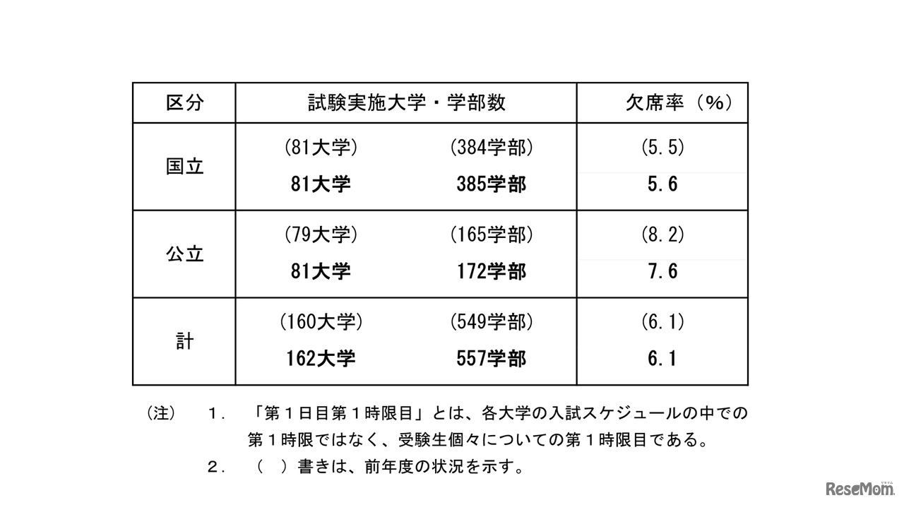 平成31年度国公立大学入学者選抜前期個別学力検査等第1日目第1時限目の受験状況について／試験実施大学・学部数、欠席率