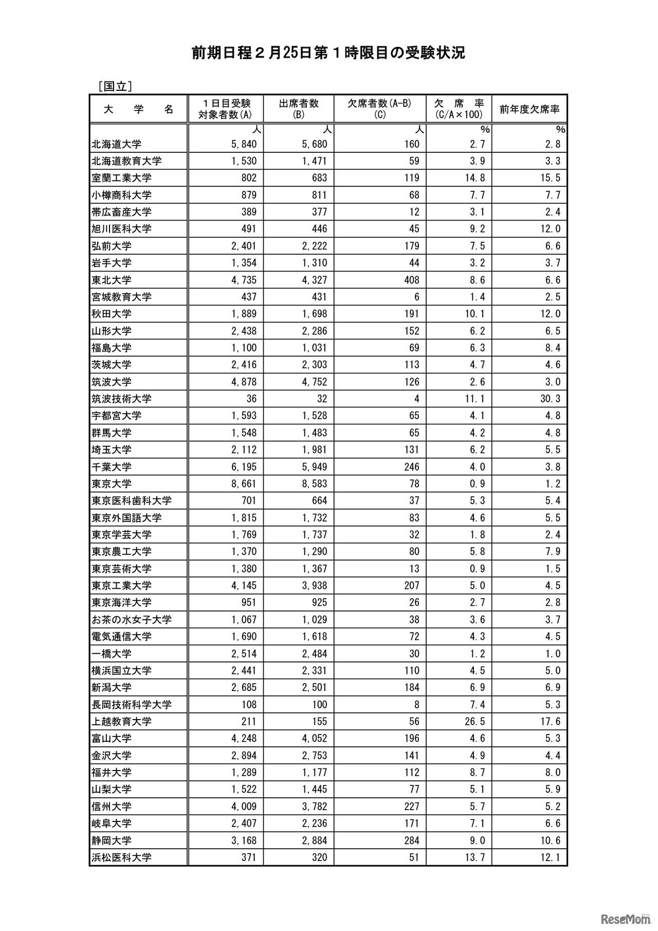 平成31年度国公立大学入学者選抜前期個別学力検査等第1日目第1時限目の受験状況について／国立