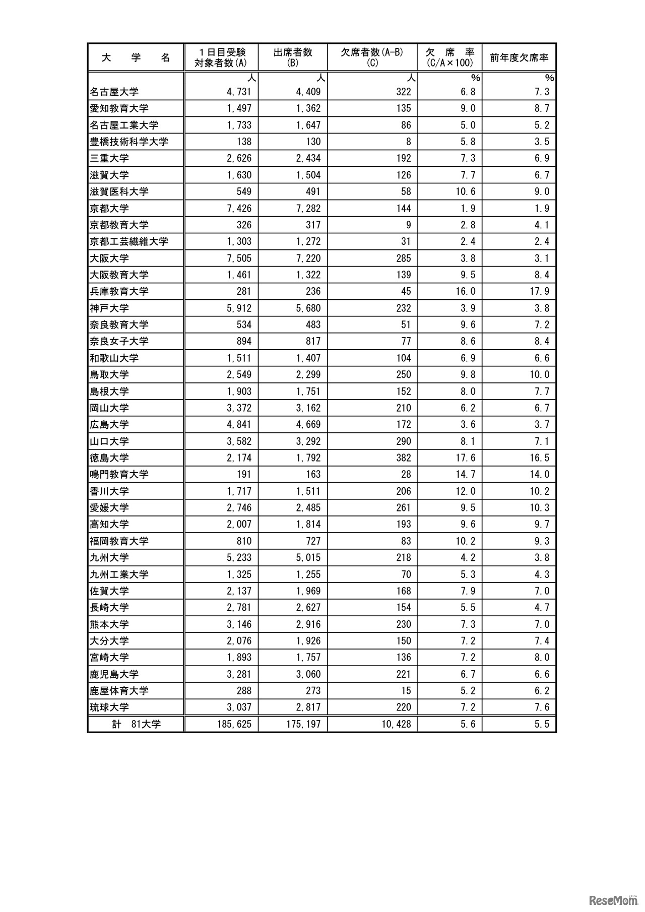 平成31年度国公立大学入学者選抜前期個別学力検査等第1日目第1時限目の受験状況について／国立