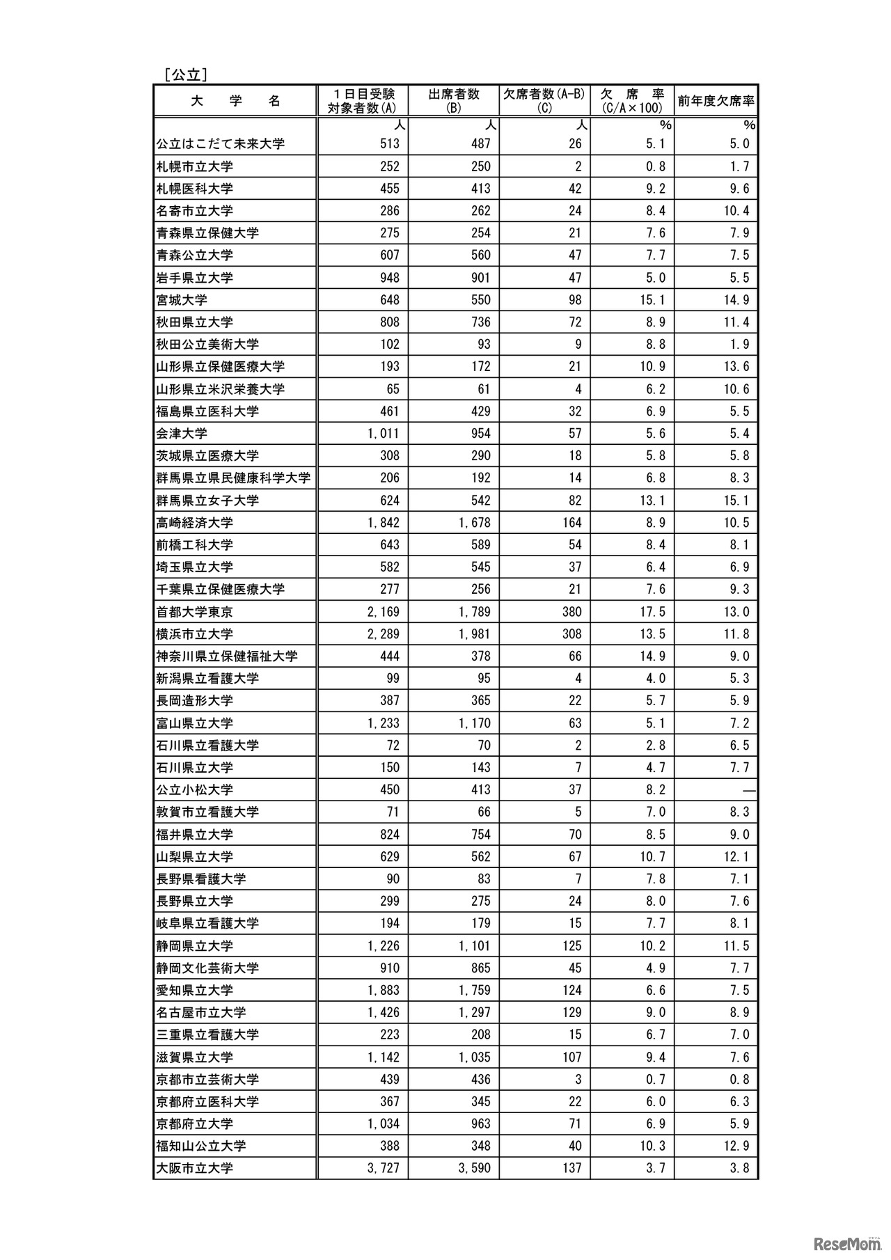 平成31年度国公立大学入学者選抜前期個別学力検査等第1日目第1時限目の受験状況について／公立