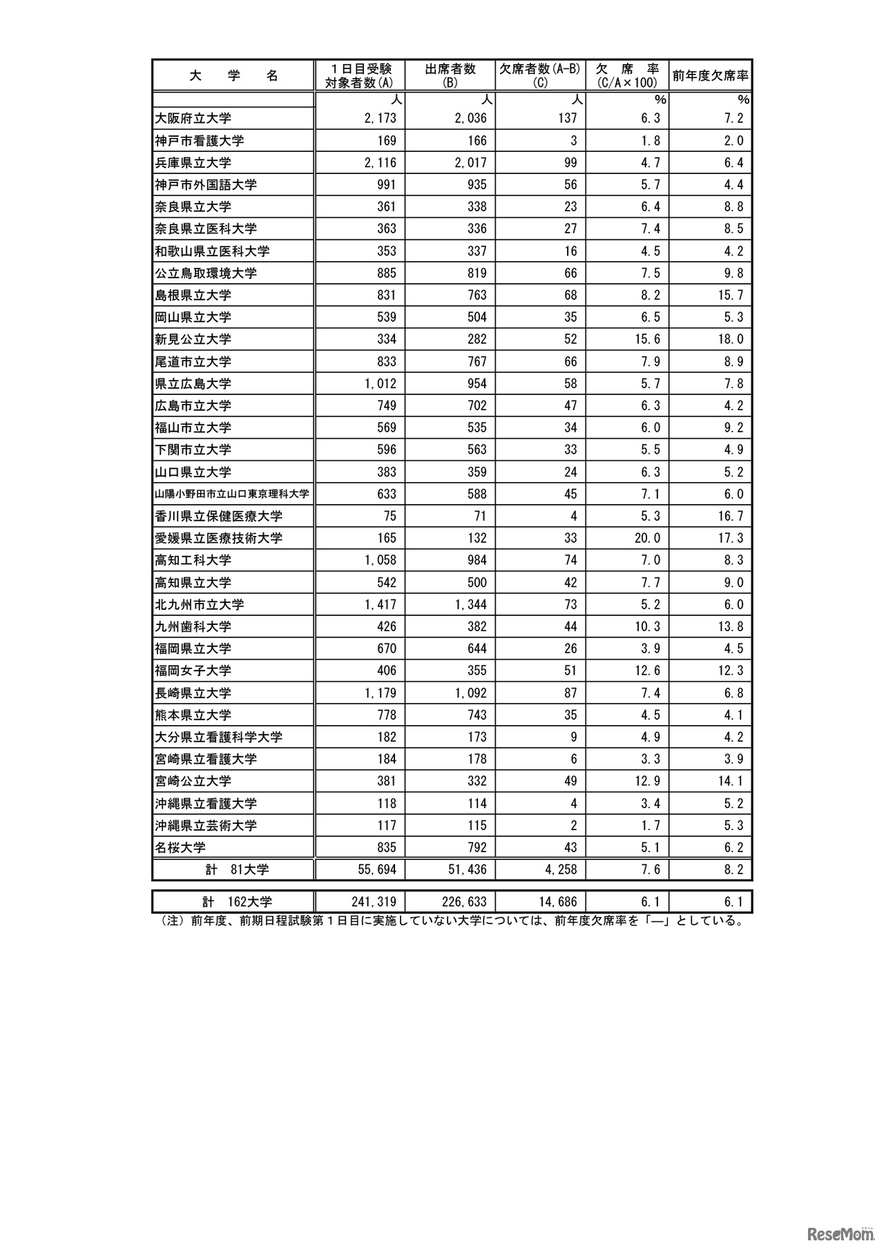 平成31年度国公立大学入学者選抜前期個別学力検査等第1日目第1時限目の受験状況について／公立