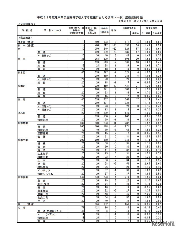 平成31年度熊本県公立高等学校入学者選抜における後期（一般）選抜出願者数＜全日制＞