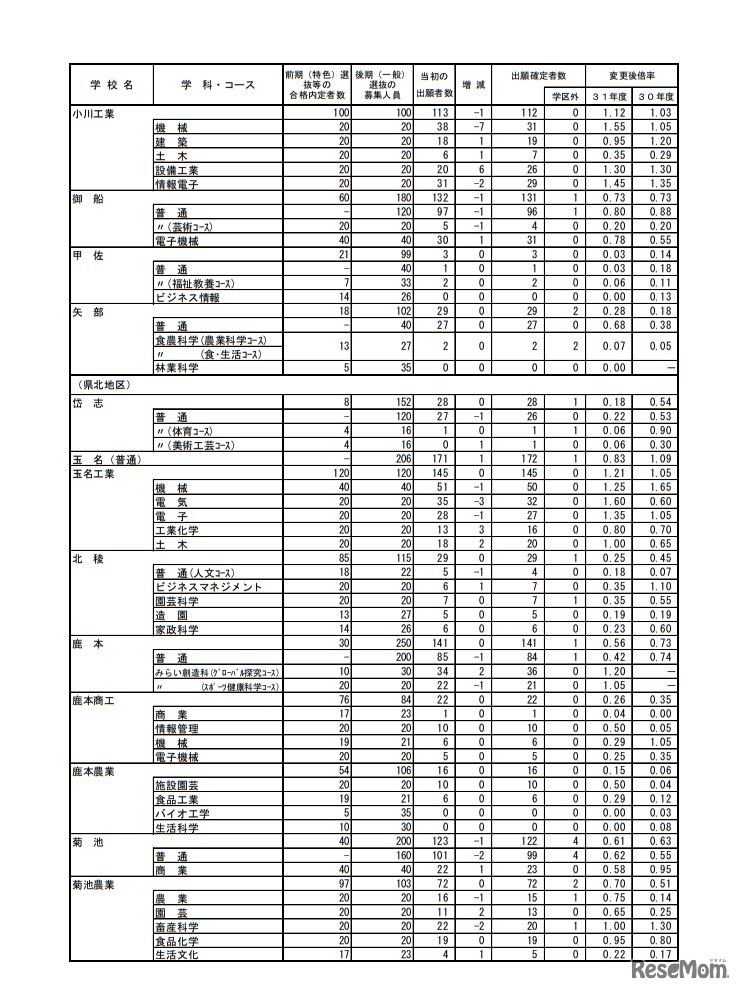 平成31年度熊本県公立高等学校入学者選抜における後期（一般）選抜出願者数＜全日制＞