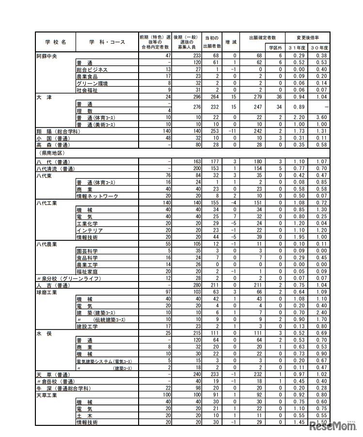 平成31年度熊本県公立高等学校入学者選抜における後期（一般）選抜出願者数＜全日制＞