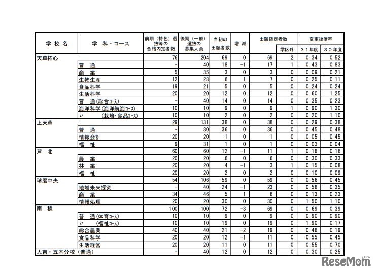 平成31年度熊本県公立高等学校入学者選抜における後期（一般）選抜出願者数＜全日制＞
