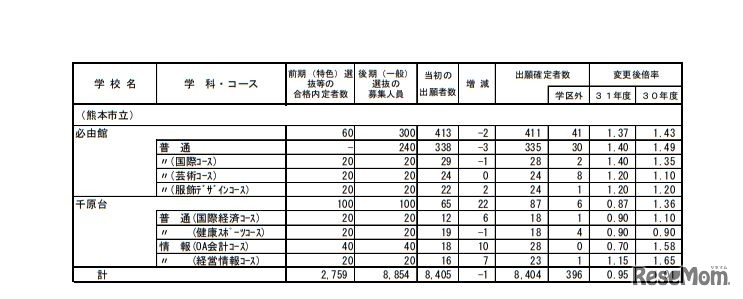 平成31年度熊本県公立高等学校入学者選抜における後期（一般）選抜出願者数＜全日制＞