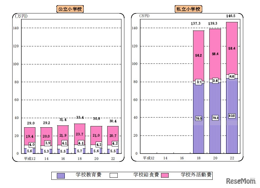 学習費総額の推移（小学校）