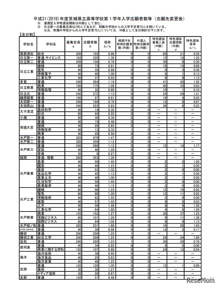 平成31（2019）年度茨城県立高等学校第1学年入学志願者数など（志願先変更後）＜全日制＞