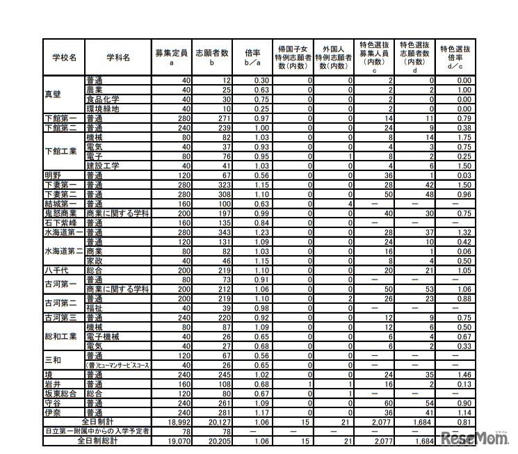 平成31（2019）年度茨城県立高等学校第1学年入学志願者数など（志願先変更後）＜全日制＞