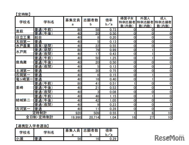 平成31（2019）年度茨城県立高等学校第1学年入学志願者数など（志願先変更後）＜定時制／連携型入学者選抜＞