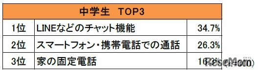 親子間の直接の会話以外のコミュニケーション方法（中学生）