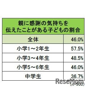 親に感謝の気持ちを伝えたことがある子どもの割合