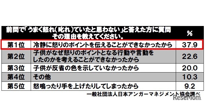 うまく怒れ（叱れ）ていたと思わないと答えた回答者対象：うまく怒れ（叱れ）ない理由