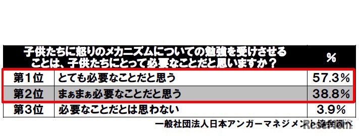 子どもたちに怒りのメカニズムについて勉強を受けさせることは、子どもたちに必要なことだと思うか