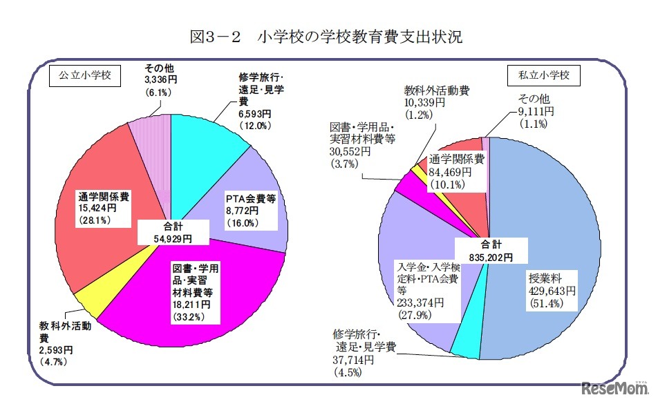 学校教育費支出状況（小学校）