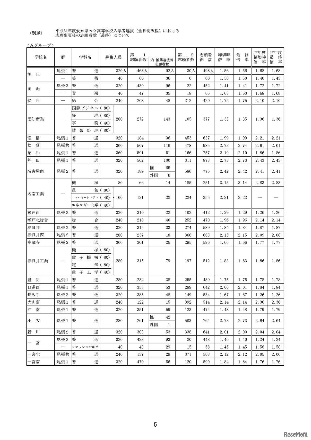 平成31年度（2019年度）愛知県公立高入試、一般選抜の志願状況・倍率（確定）
