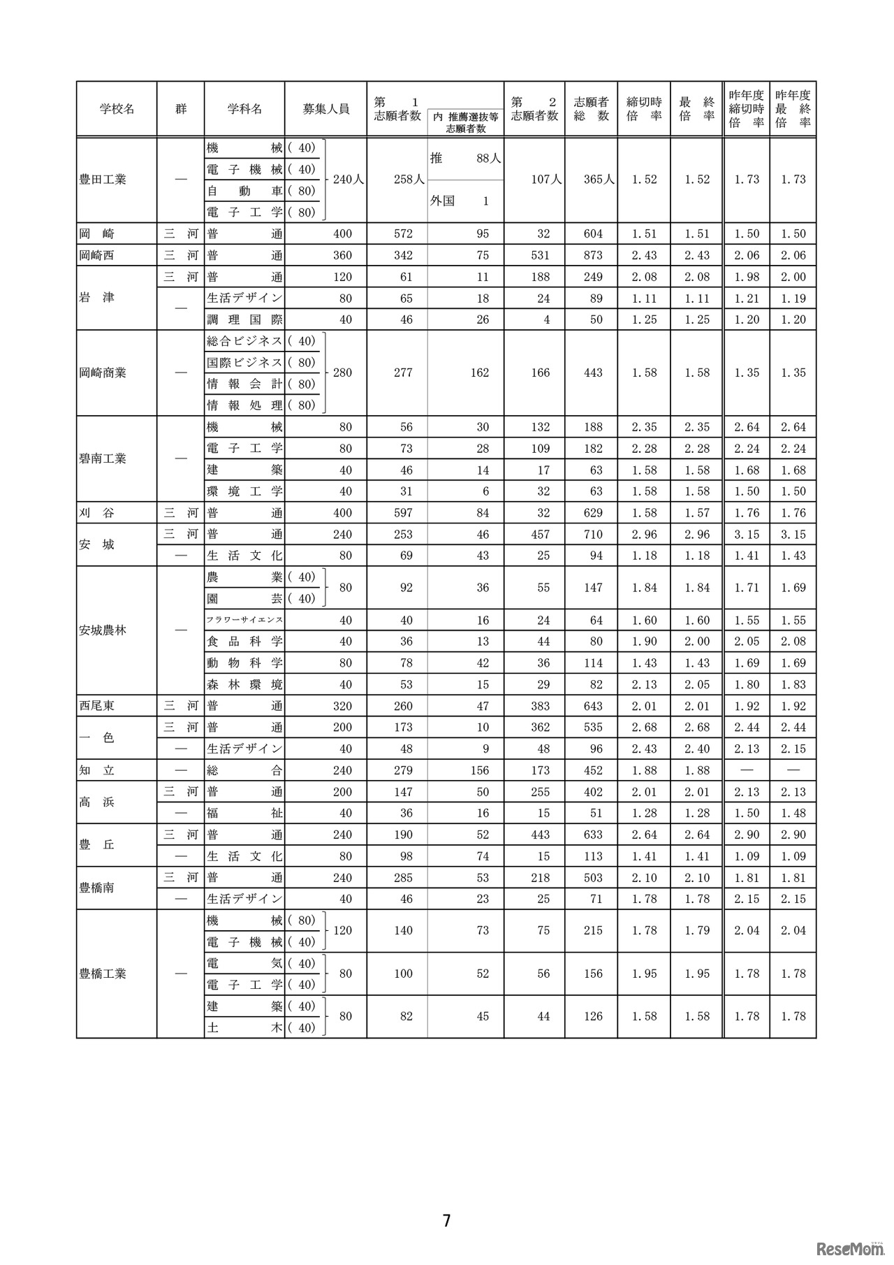 平成31年度（2019年度）愛知県公立高入試、一般選抜の志願状況・倍率（確定）