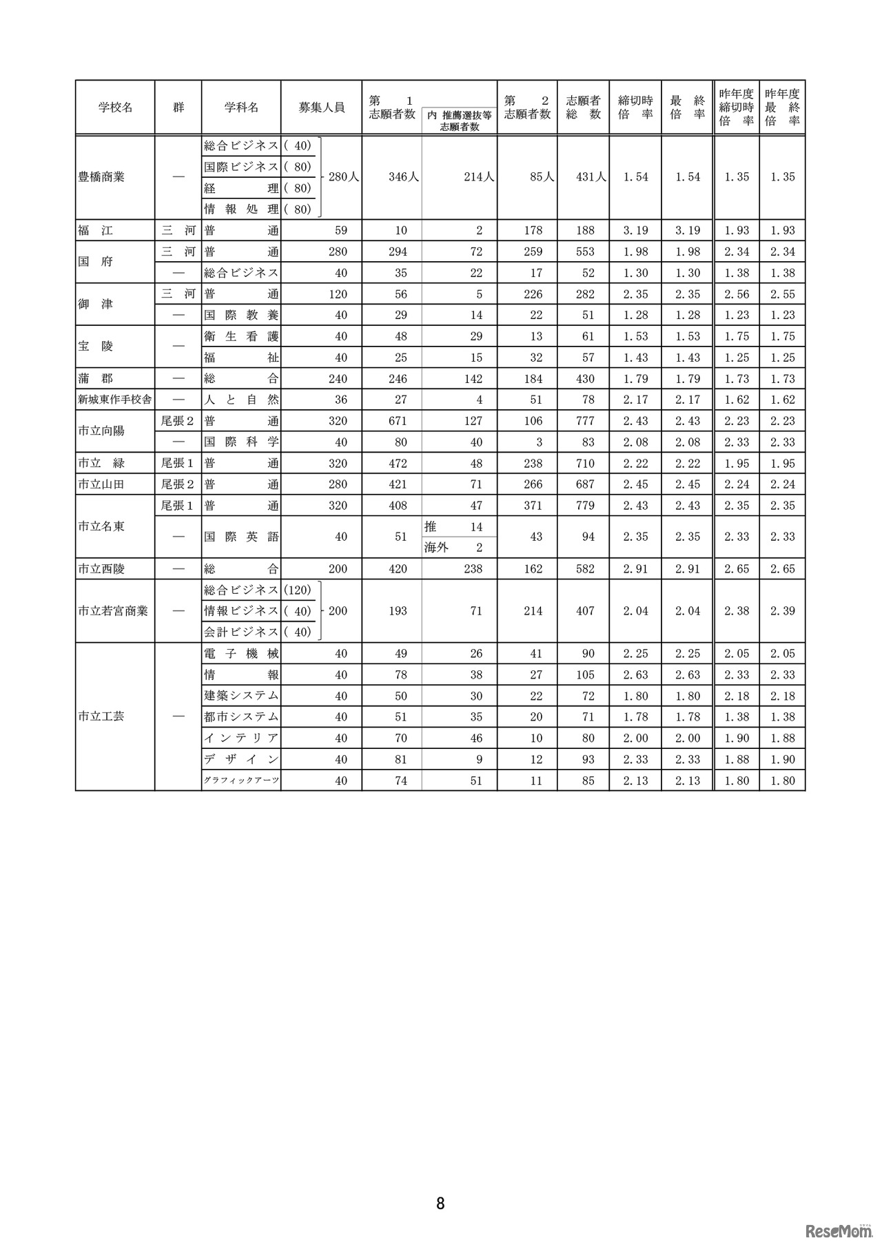 平成31年度（2019年度）愛知県公立高入試、一般選抜の志願状況・倍率（確定）