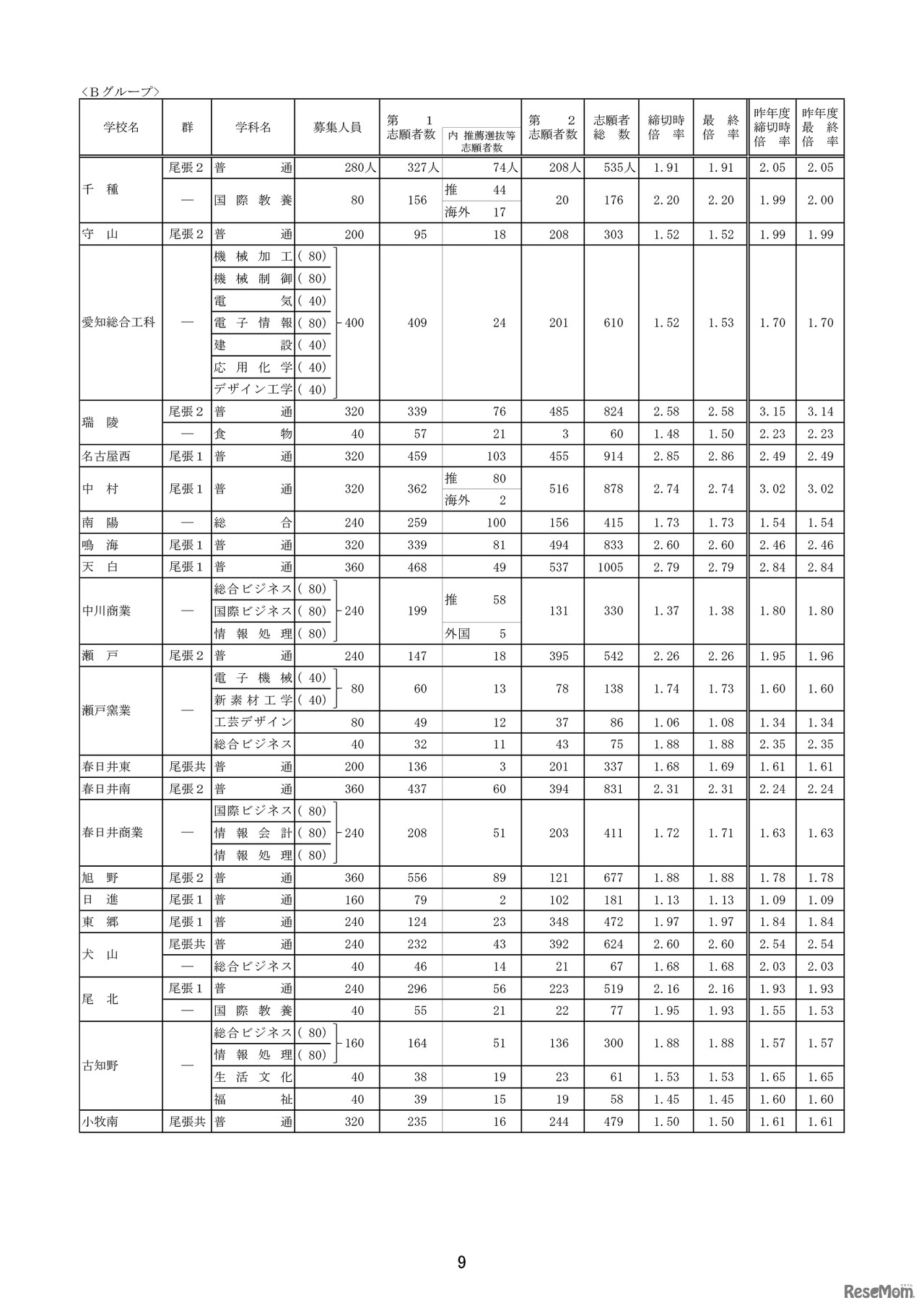 平成31年度（2019年度）愛知県公立高入試、一般選抜の志願状況・倍率（確定）