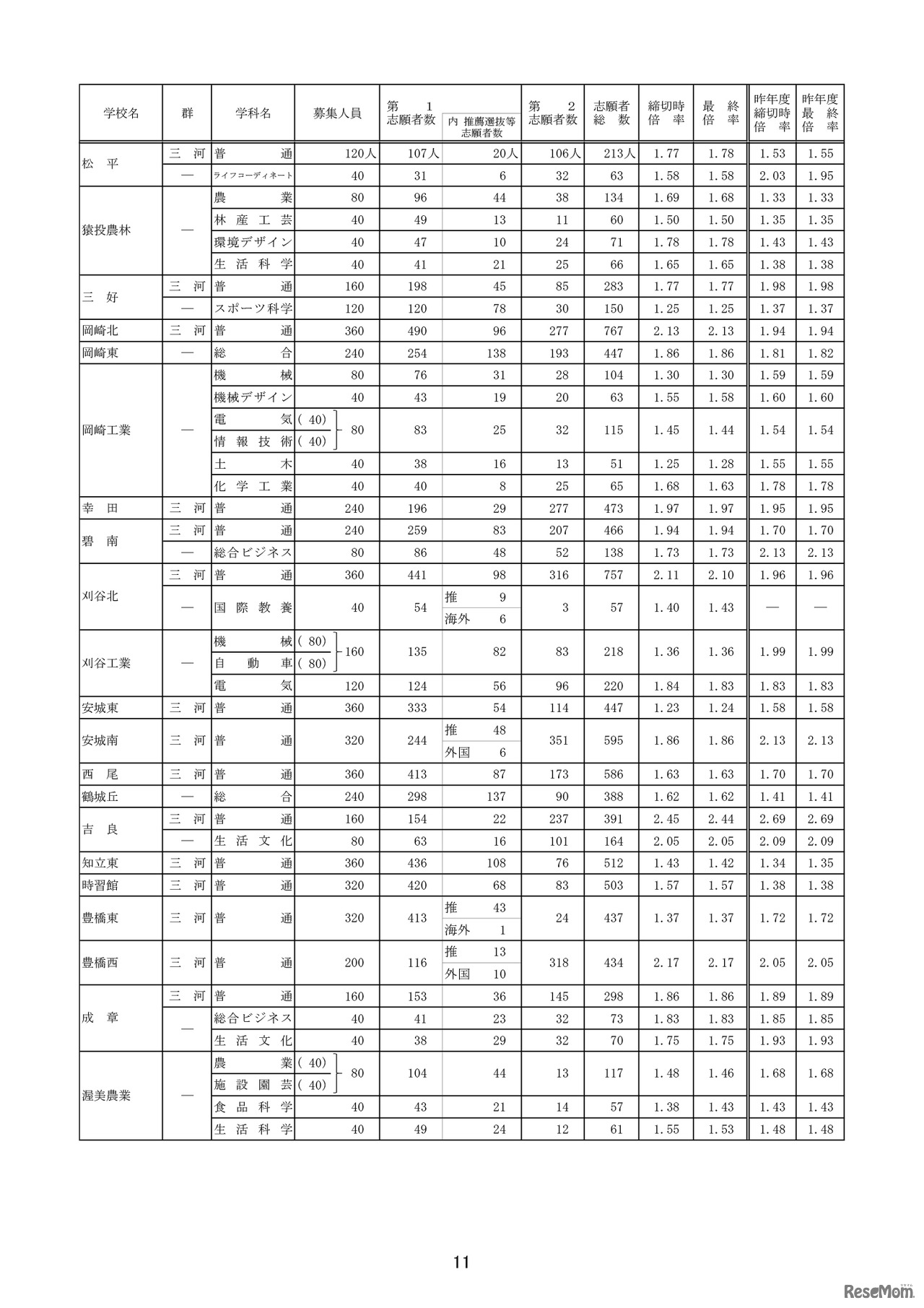 平成31年度（2019年度）愛知県公立高入試、一般選抜の志願状況・倍率（確定）