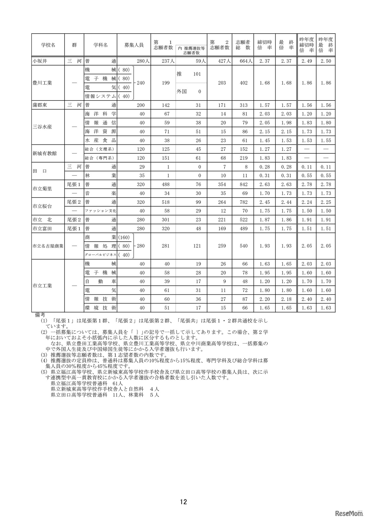 平成31年度（2019年度）愛知県公立高入試、一般選抜の志願状況・倍率（確定）