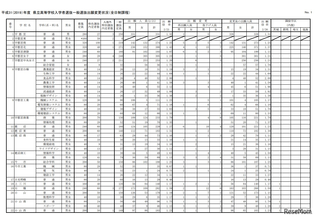 県立高等学校入学者選抜一般選抜出願変更状況（全日制課程）