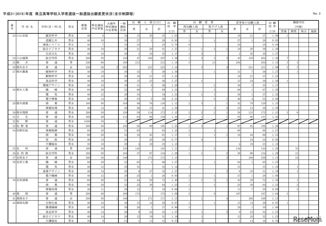 県立高等学校入学者選抜一般選抜出願変更状況（全日制課程）