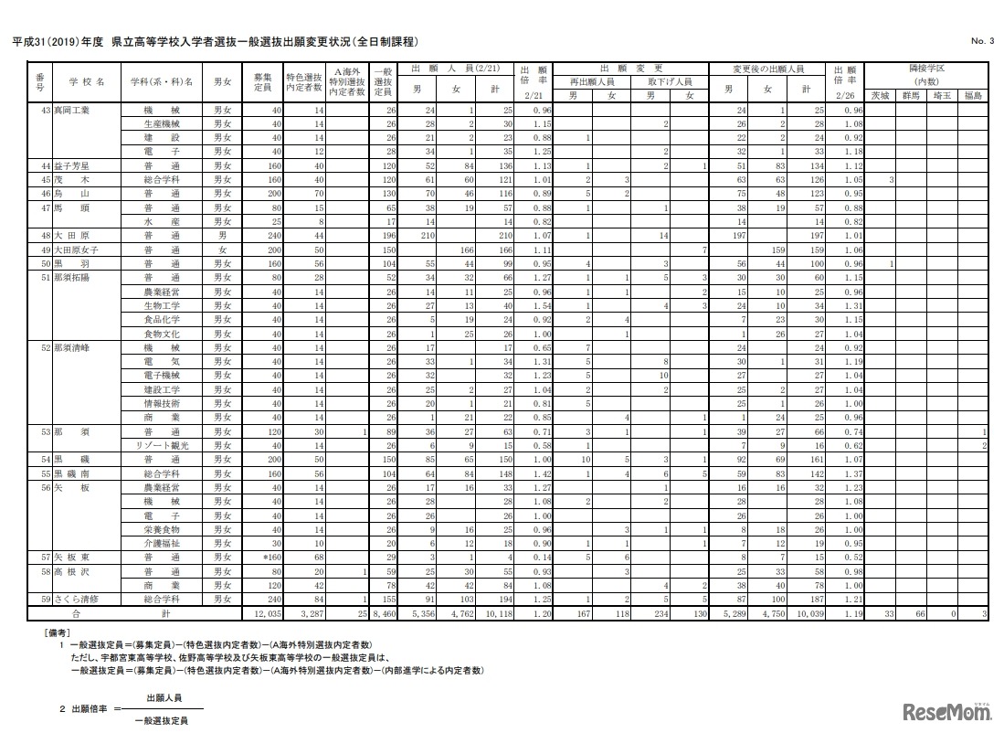 県立高等学校入学者選抜一般選抜出願変更状況（全日制課程）