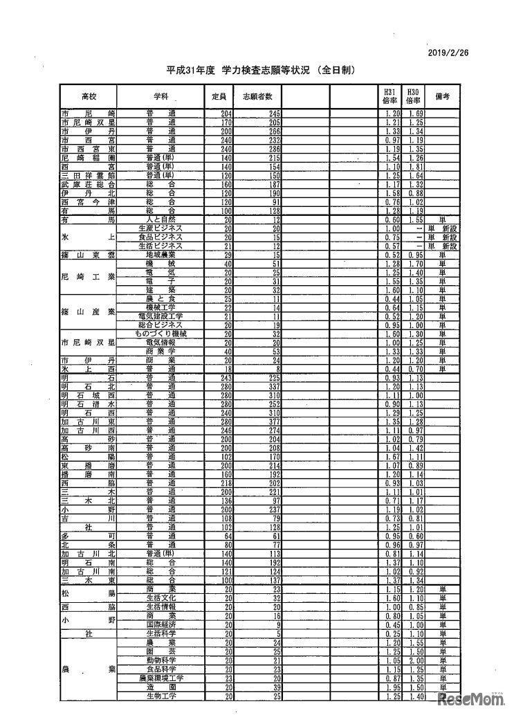 平成31年度学力検査志願等状況（全日制）