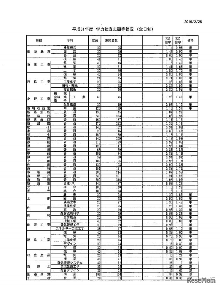 平成31年度学力検査志願等状況（全日制）