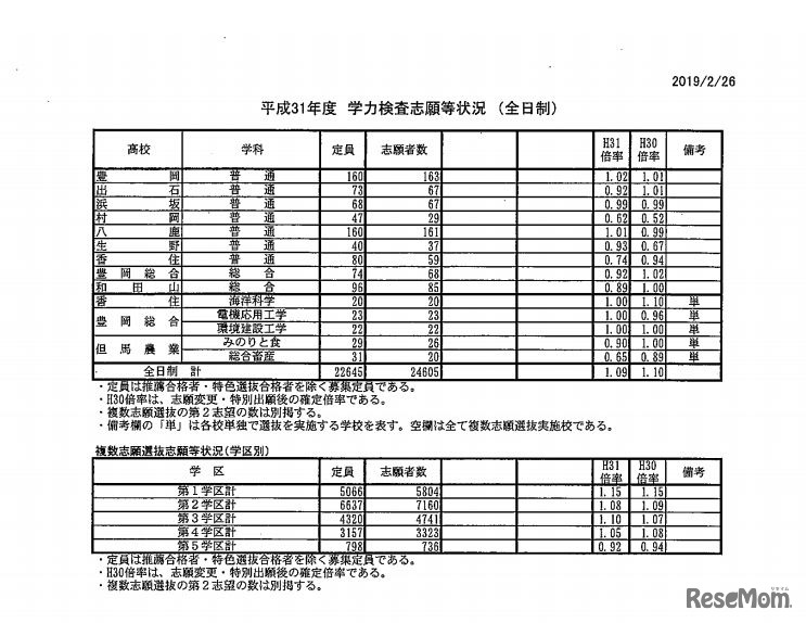 平成31年度学力検査志願等状況（全日制）／複数志願選抜志願等状況（学区別）