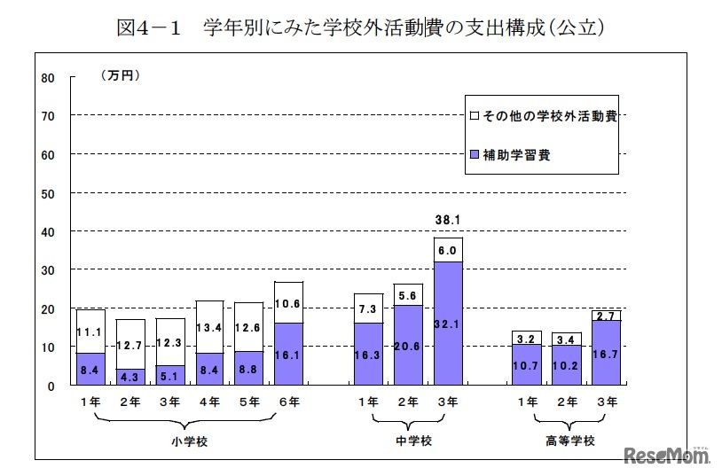 学年別にみた学校外活動費の支出構成（公立）