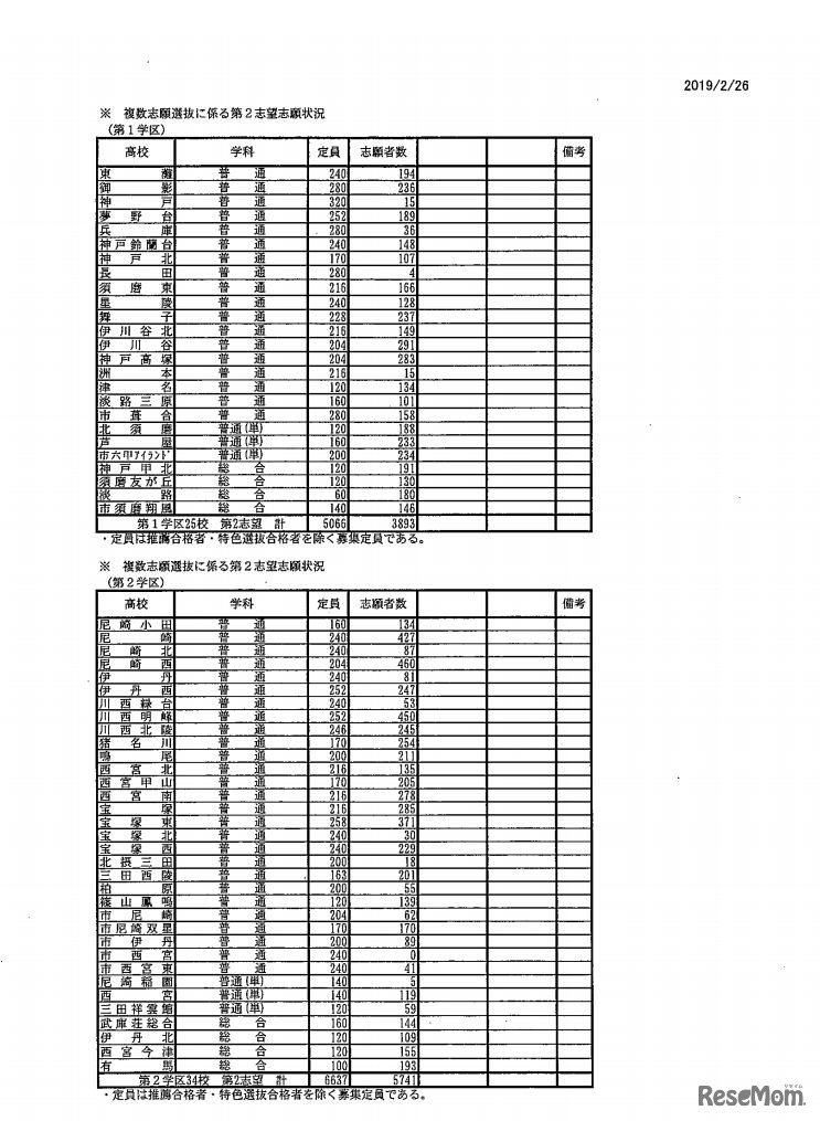 複数志願選抜に係る第2志望志願状況