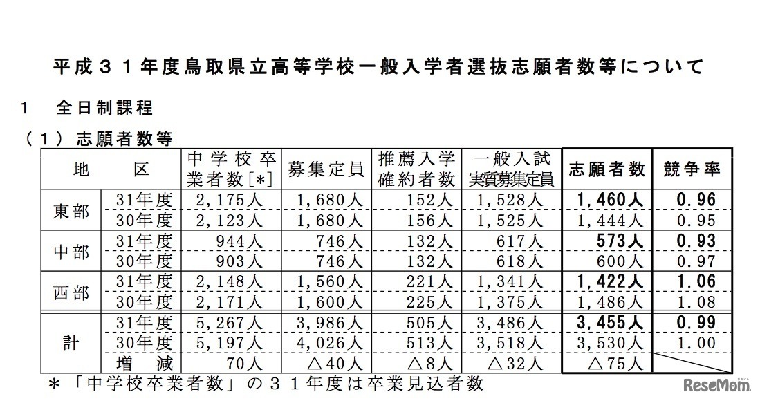 平成31年度（2019年度）鳥取県立高等学校一般入学者選抜志願者数等（全日制）