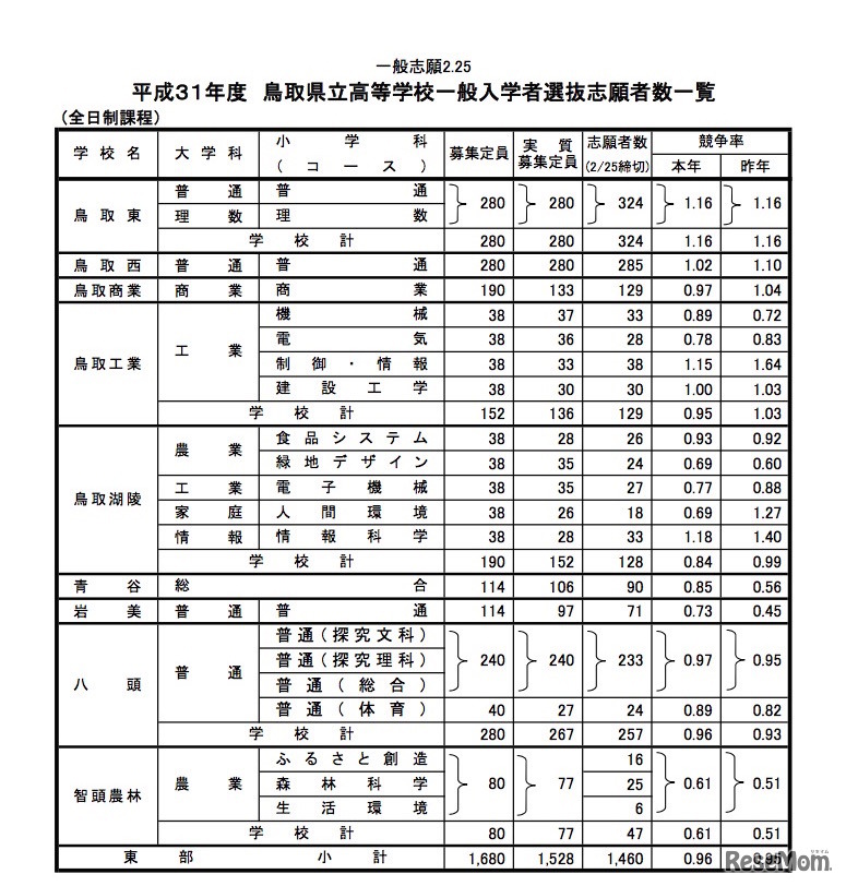 平成31年度（2019年度）鳥取県立高等学校一般入学者選抜志願者数一覧（全日制）