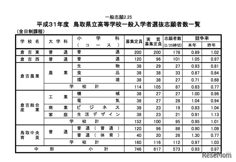 平成31年度（2019年度）鳥取県立高等学校一般入学者選抜志願者数一覧（全日制）