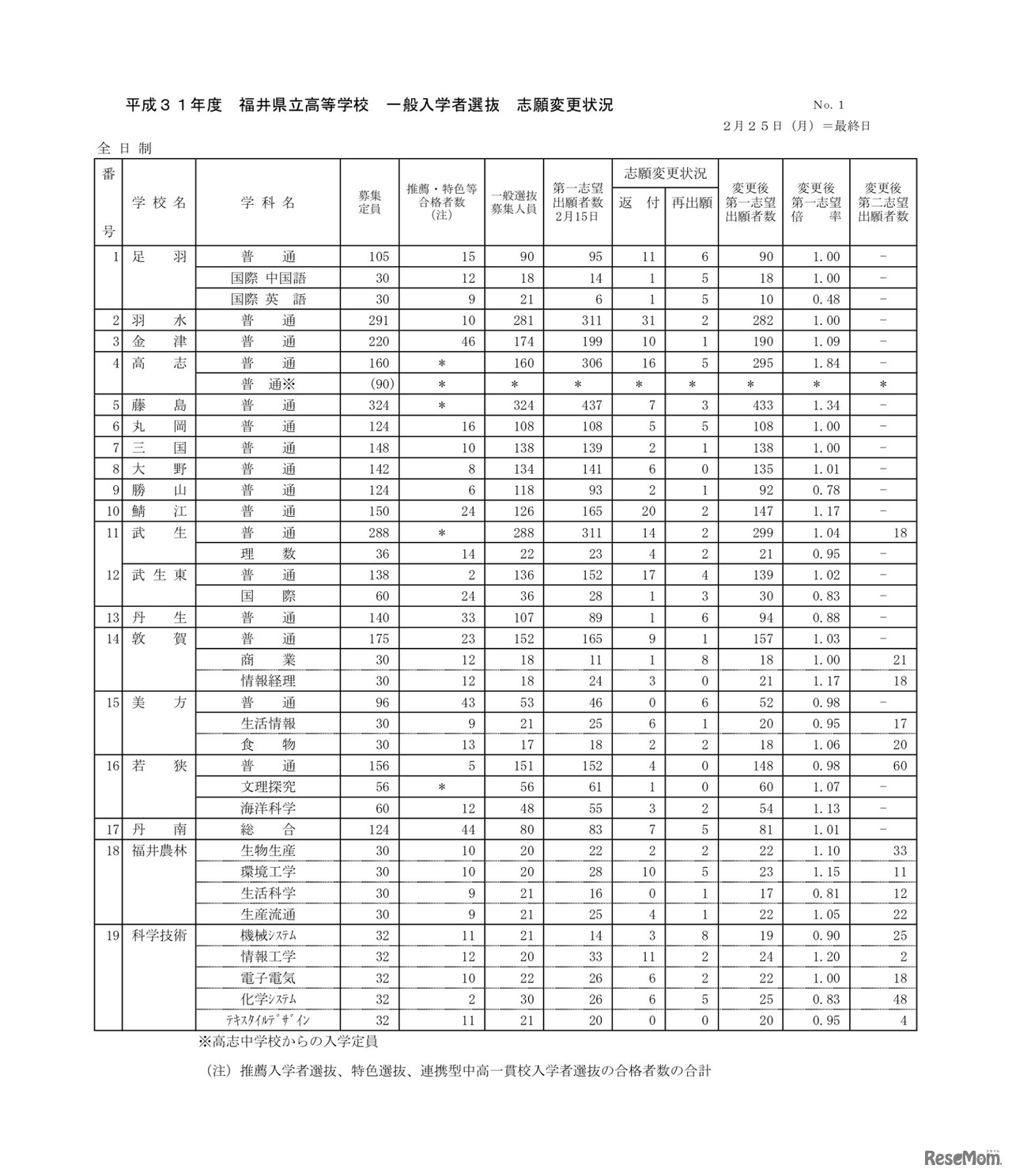 志願変更状況 最終日（全日制）