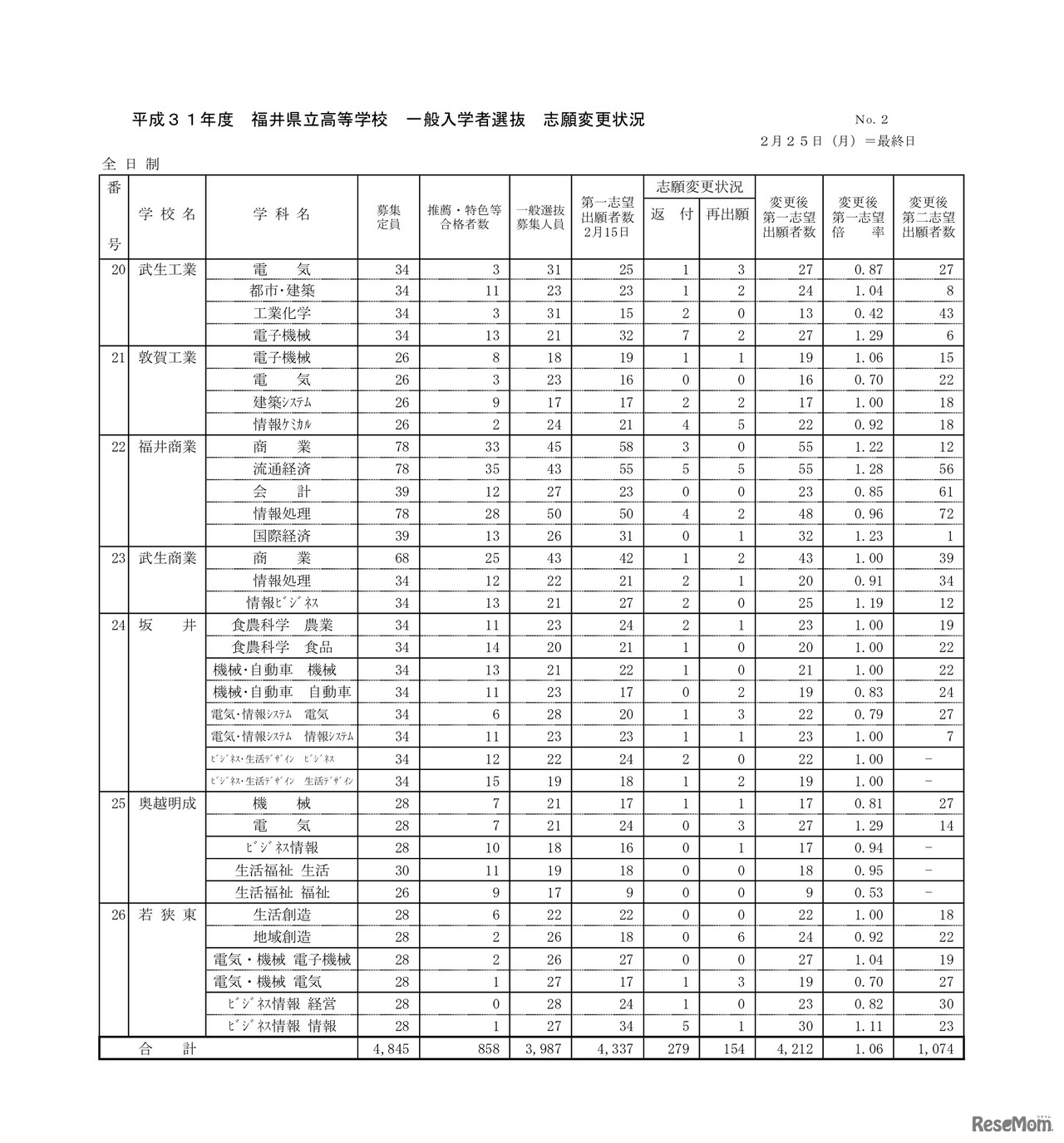 志願変更状況 最終日（全日制）