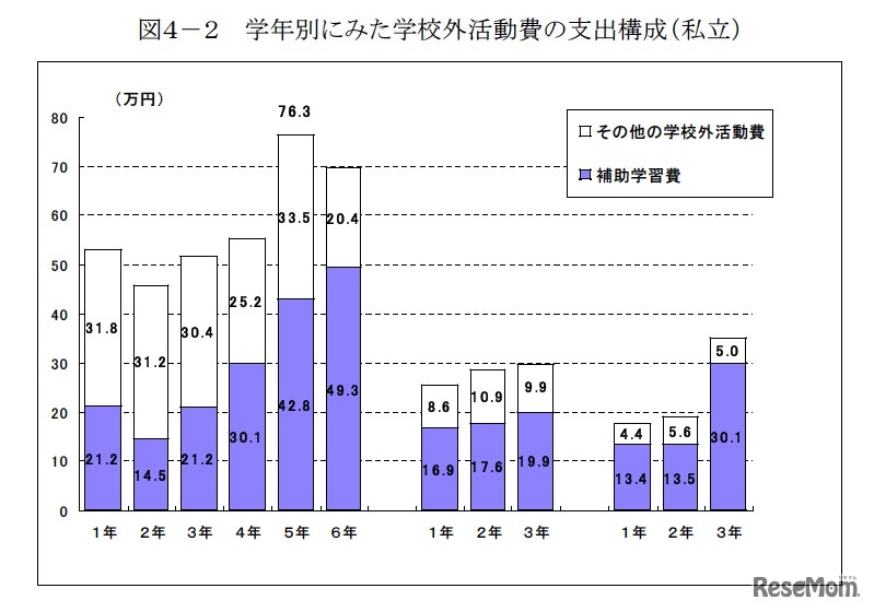 学年別にみた学校外活動費の支出構成（私立）