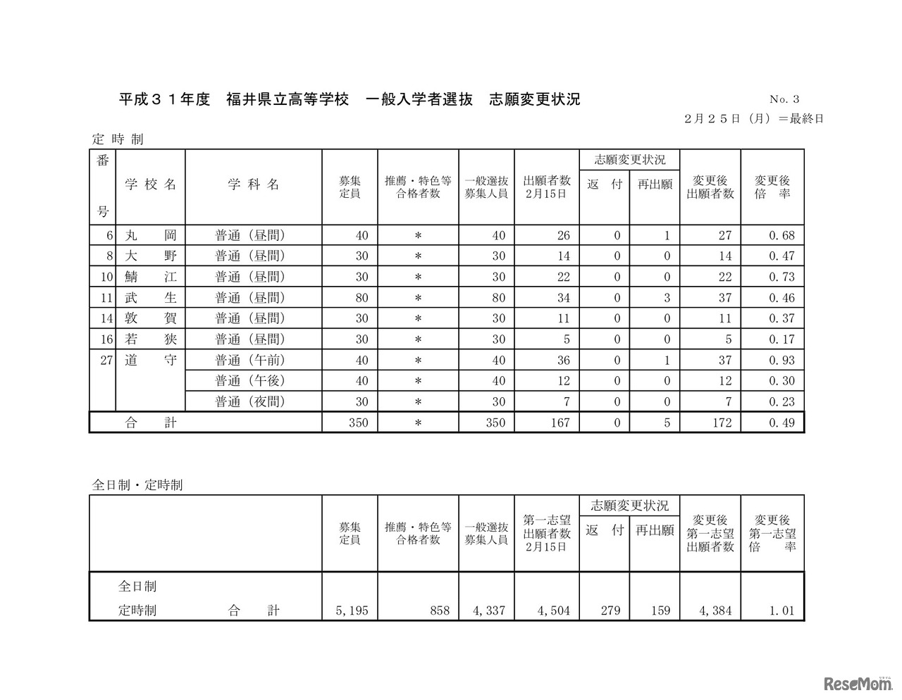 志願変更状況 最終日（定時制）