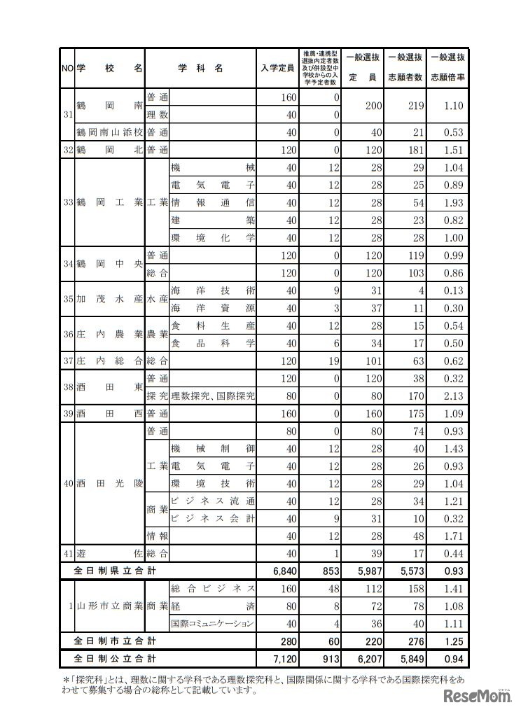平成31年度山形県公立高等学校入学者選抜 一般入学者選抜志願状況＜全日制の課程＞