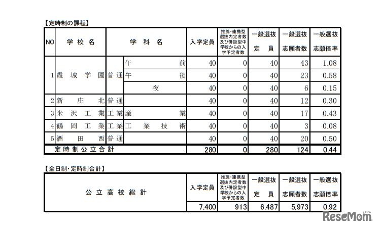 平成31年度山形県公立高等学校入学者選抜 一般入学者選抜志願状況＜定時制の課程／全日制・定時制合計＞