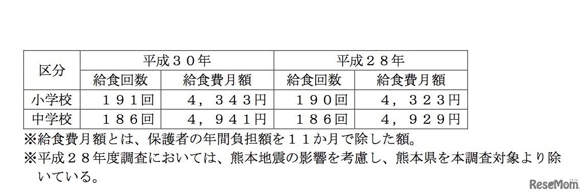学校給食費平均月額