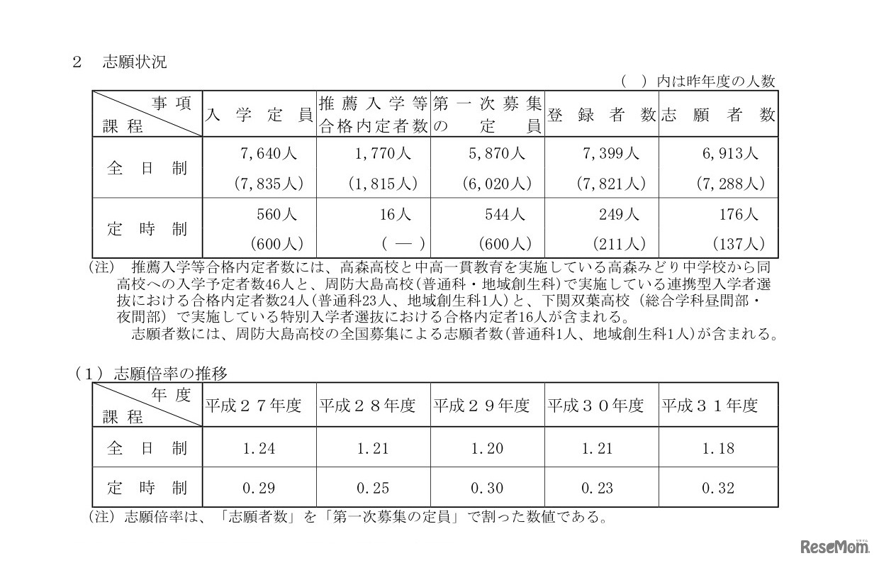 志願状況および志願倍率の推移